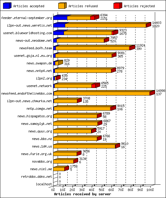 Articles received by server