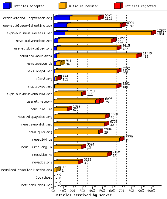 Articles received by server