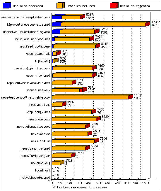 Articles received by server