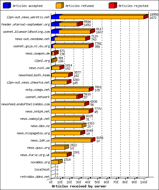 Articles received by server