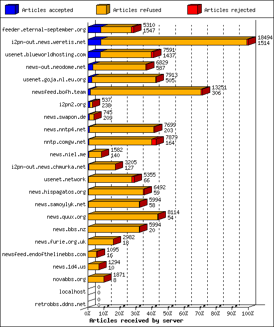 Articles received by server