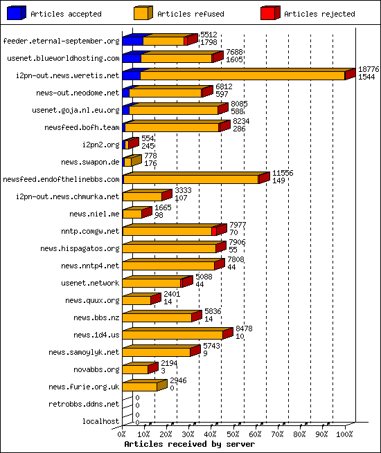 Articles received by server