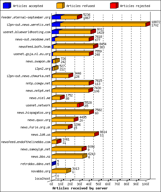 Articles received by server