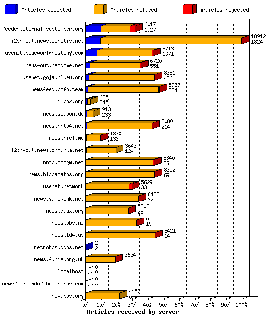 Articles received by server