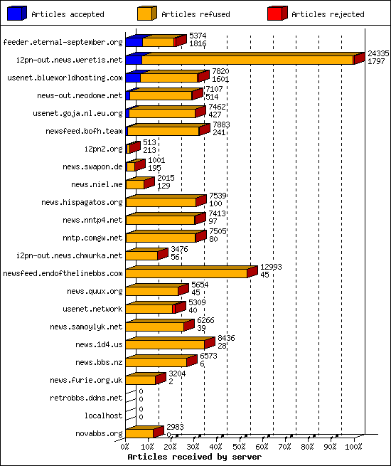 Articles received by server