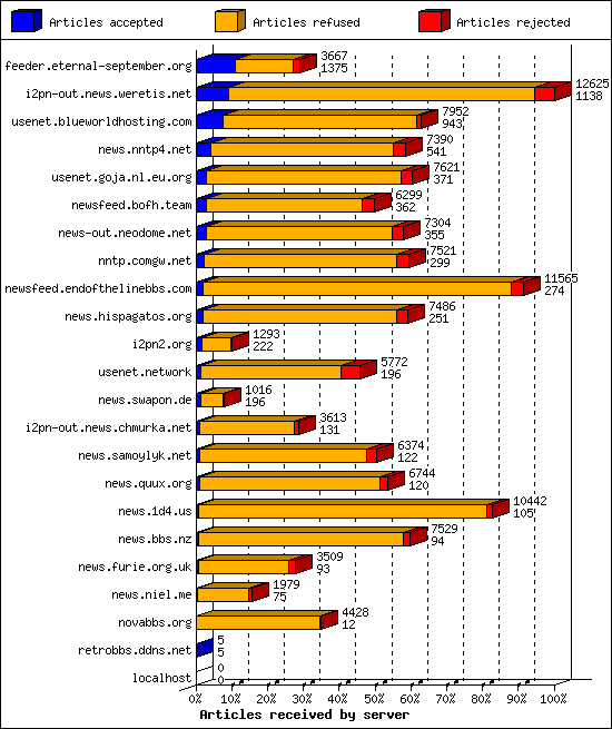 Articles received by server