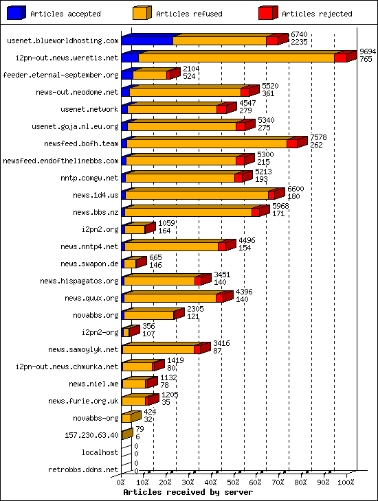 Articles received by server