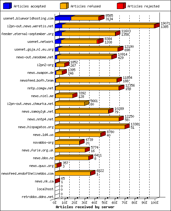 Articles received by server