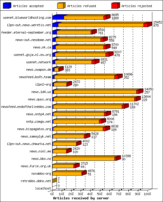 Articles received by server