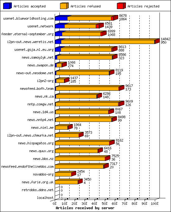 Articles received by server