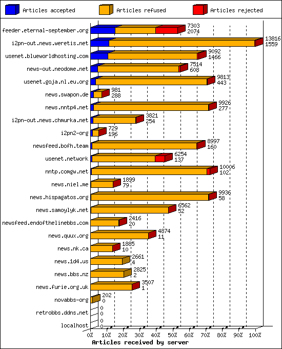 Articles received by server