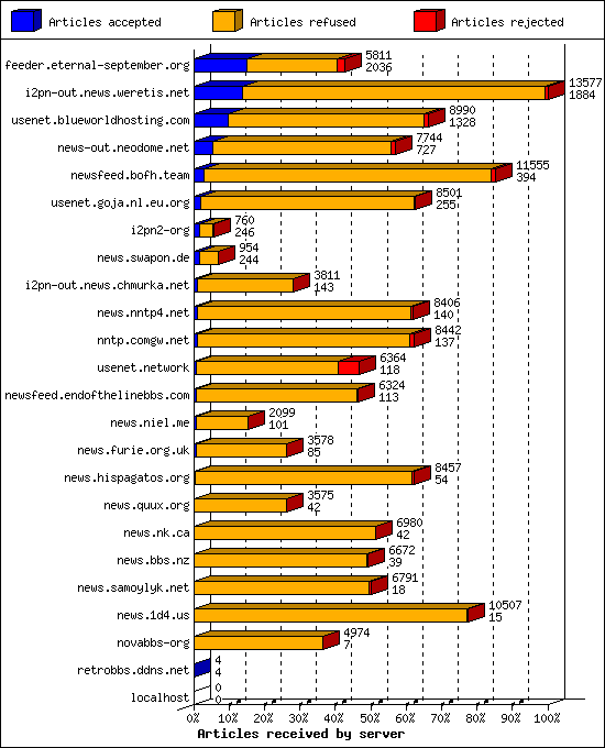 Articles received by server