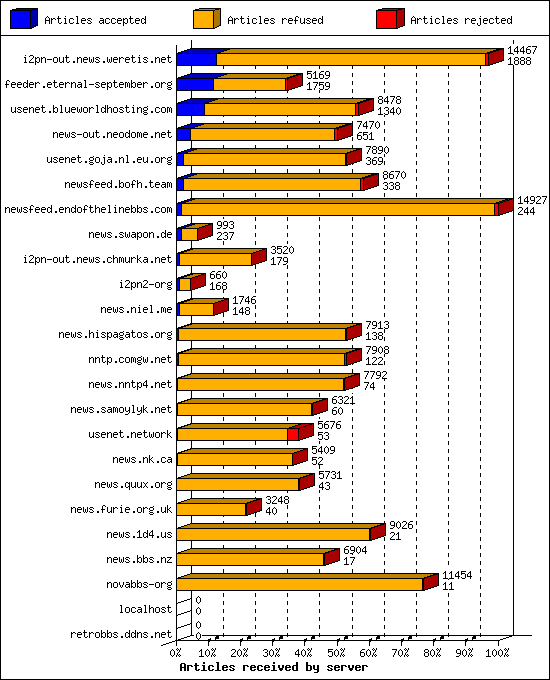 Articles received by server