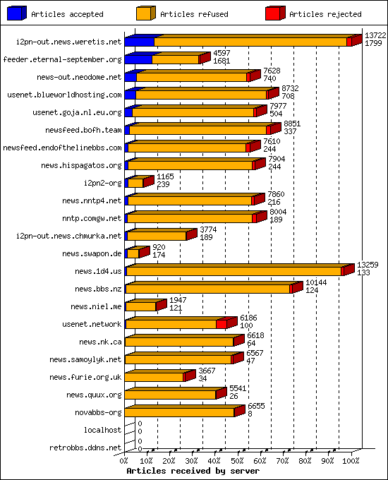 Articles received by server