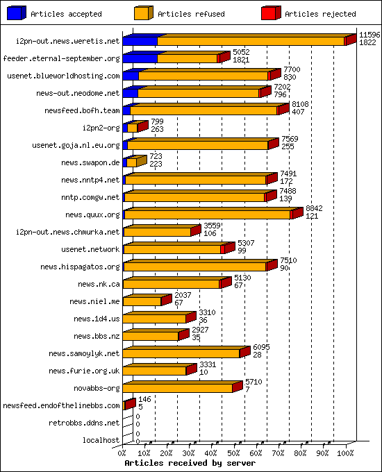 Articles received by server