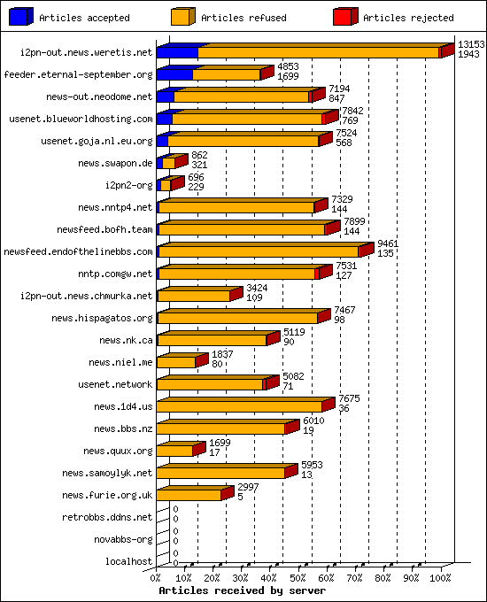 Articles received by server