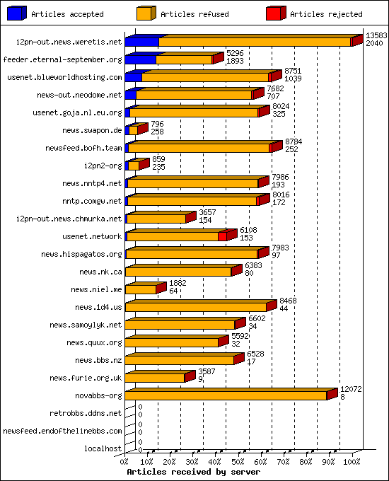 Articles received by server