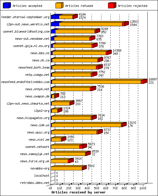 Articles received by server