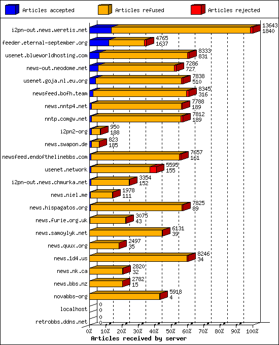 Articles received by server