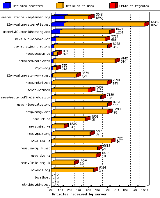 Articles received by server