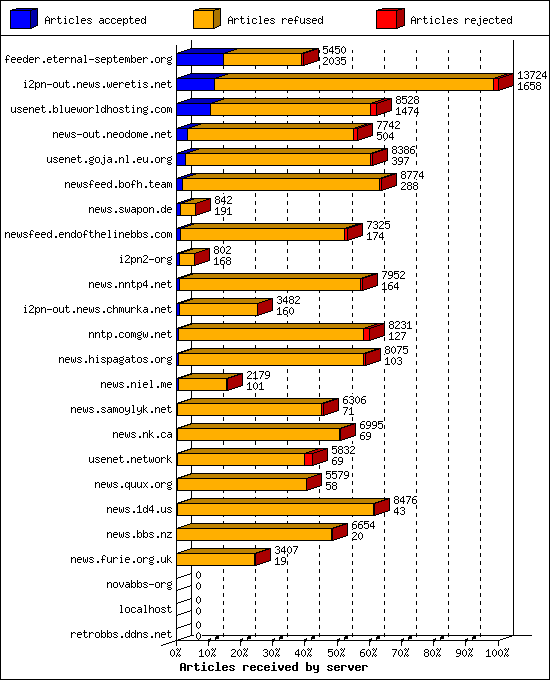 Articles received by server