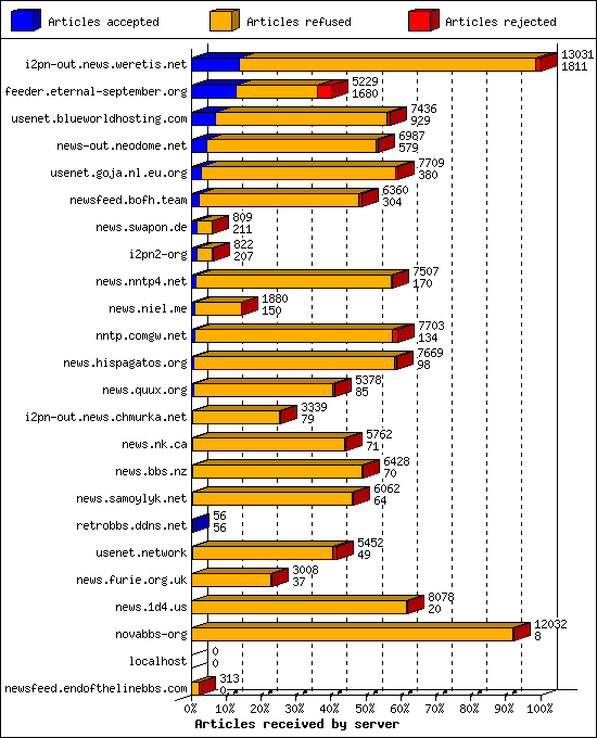 Articles received by server