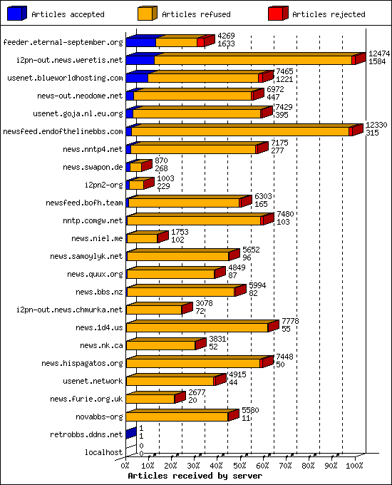 Articles received by server