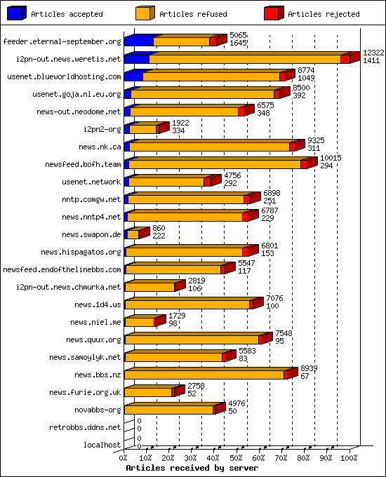 Articles received by server