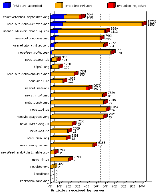 Articles received by server