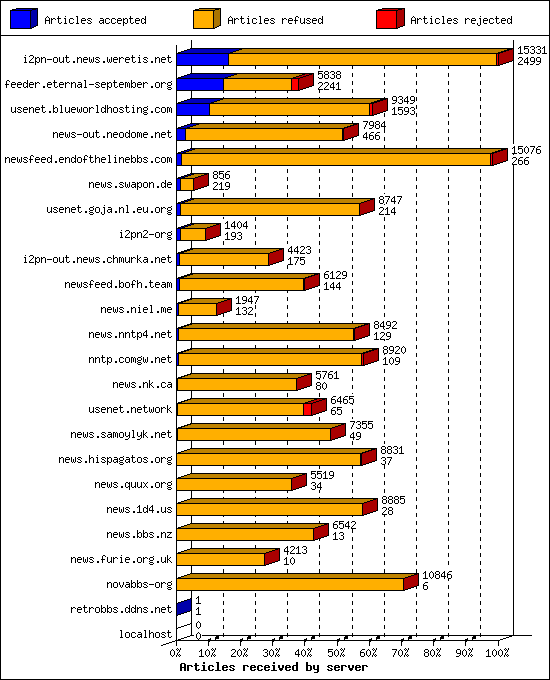 Articles received by server