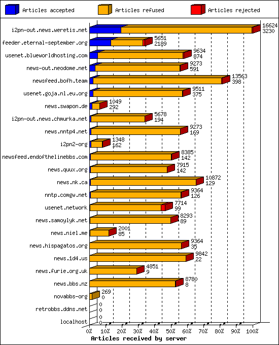 Articles received by server