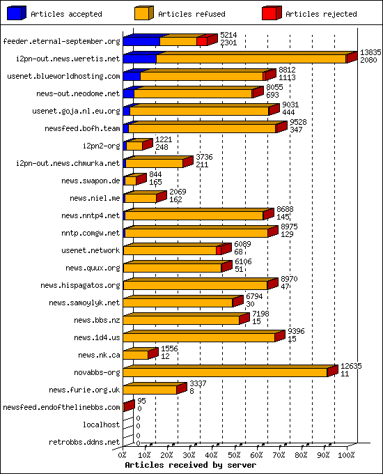 Articles received by server