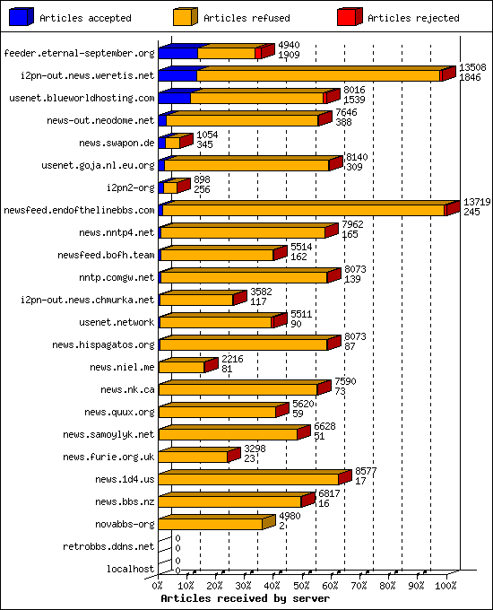 Articles received by server