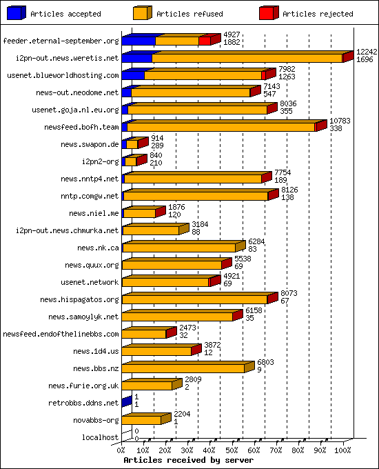 Articles received by server