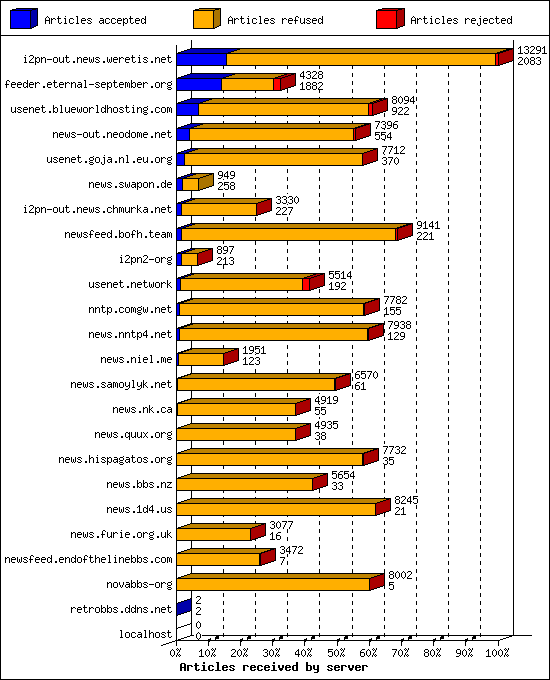 Articles received by server