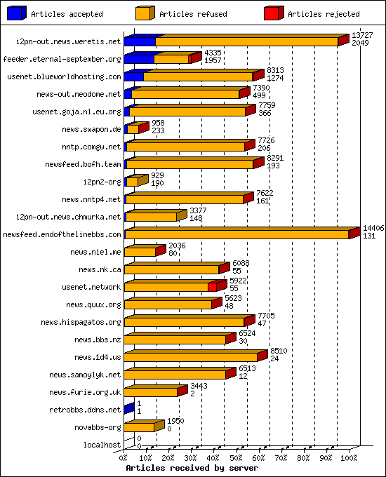 Articles received by server