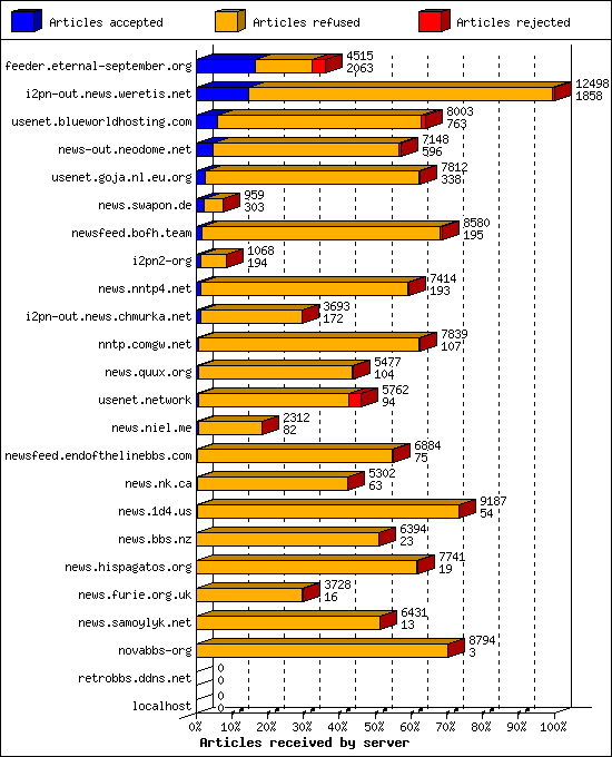 Articles received by server