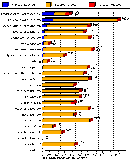 Articles received by server