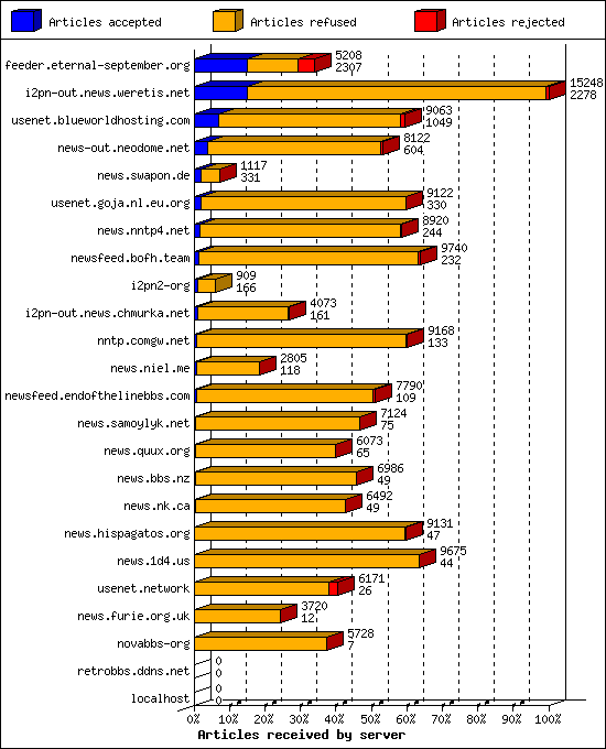 Articles received by server