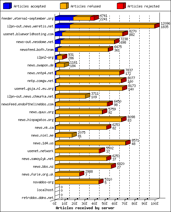 Articles received by server