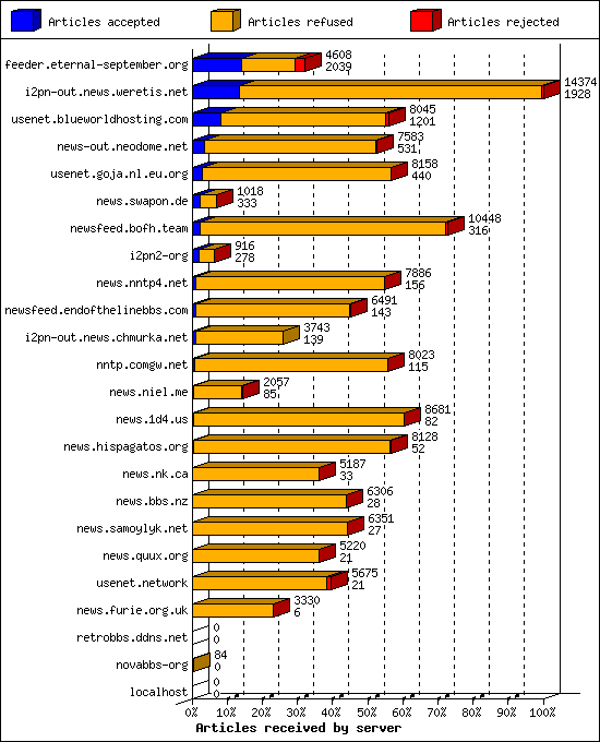 Articles received by server