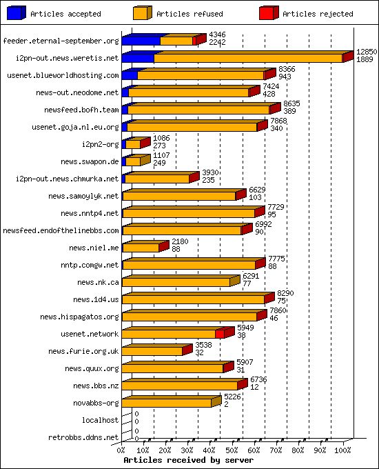 Articles received by server