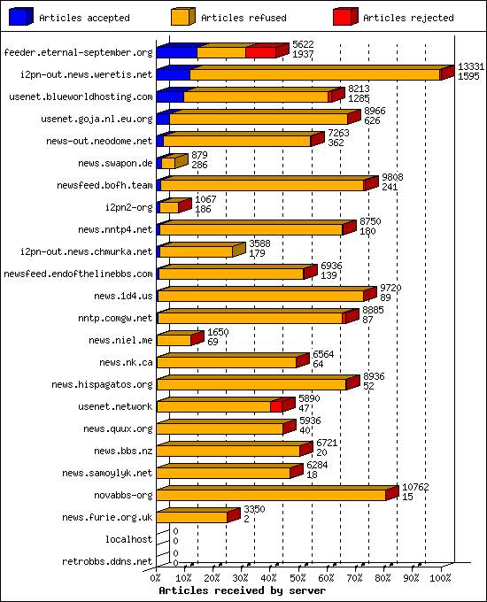 Articles received by server