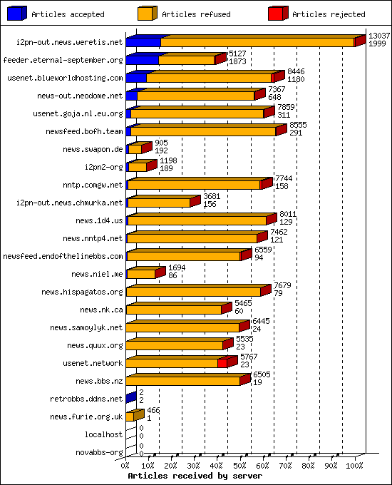 Articles received by server