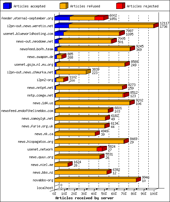 Articles received by server