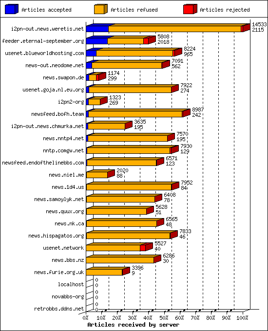 Articles received by server