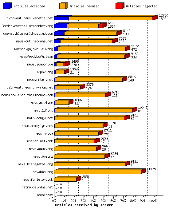 Articles received by server