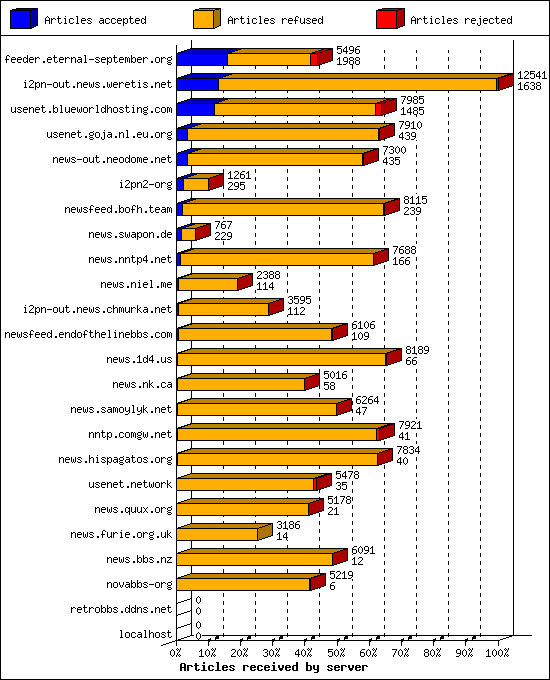 Articles received by server