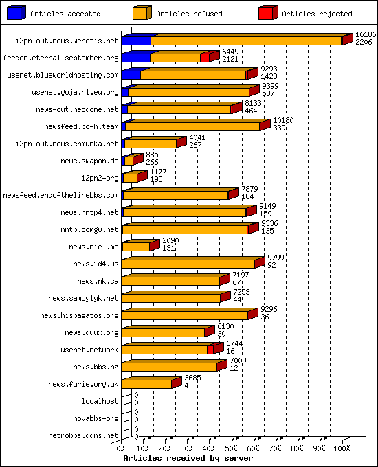 Articles received by server