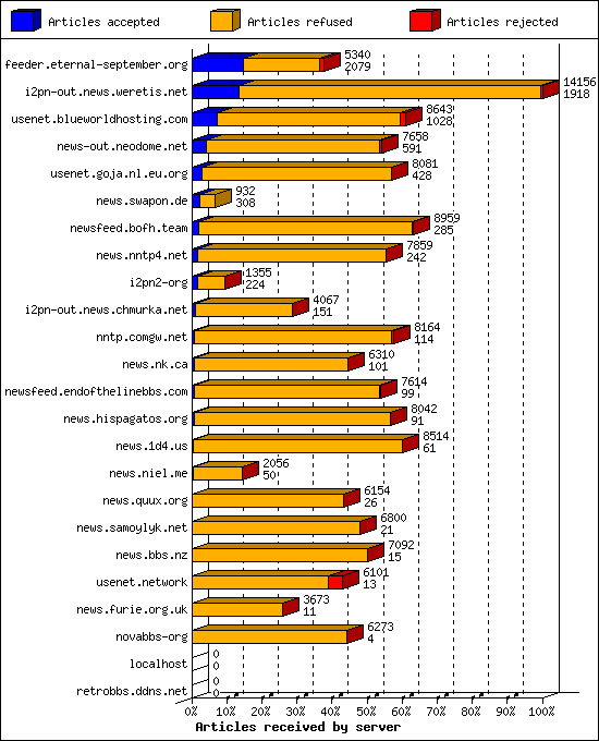 Articles received by server